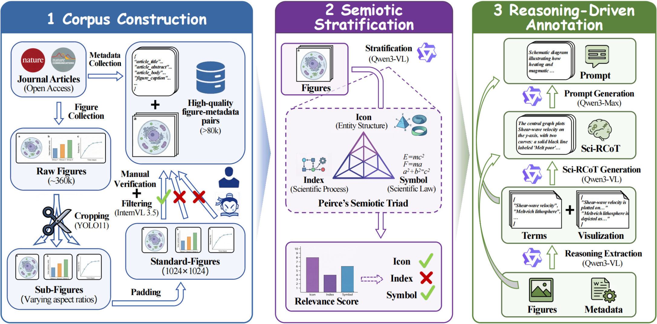 SciIR-82k construction pipeline