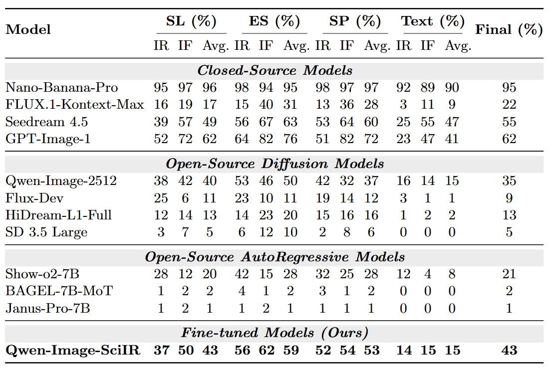 SciIR-Bench evaluation results table