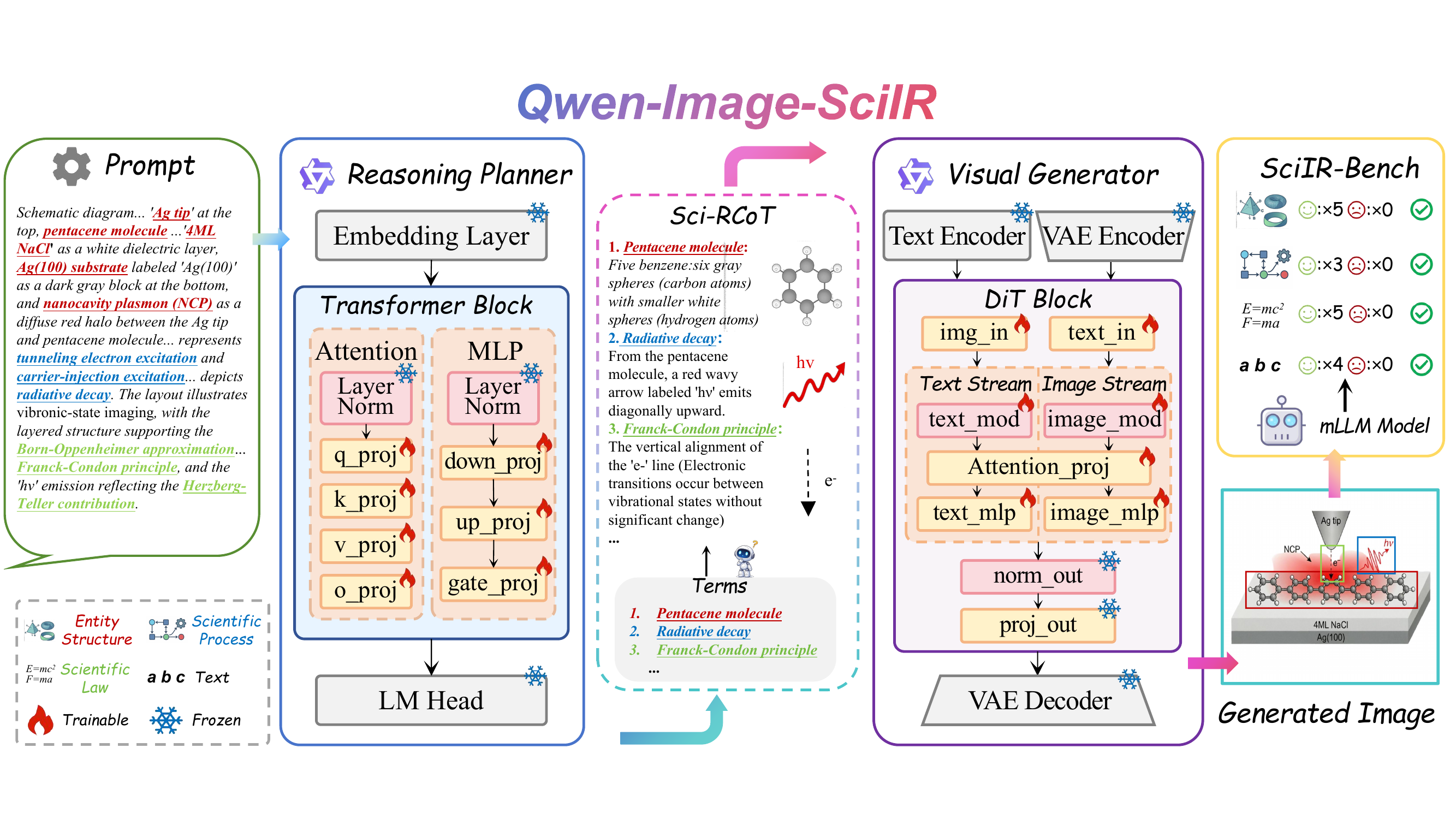 Qwen-Image-SciIR architecture