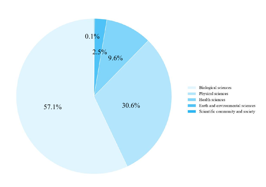 Distribution of figures by discipline
