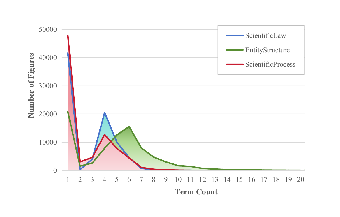 Term count distribution across tracks